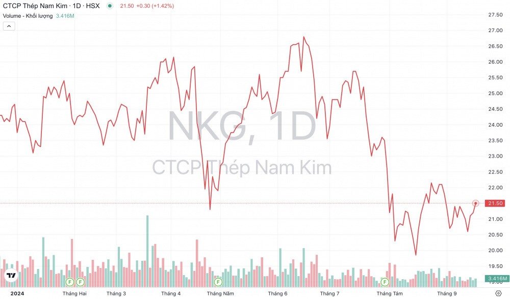 Thép Nam Kim (NKG): Xuất khẩu tôn mạ tăng 30%, kỳ vọng duy trì tốc độ những tháng cuối năm