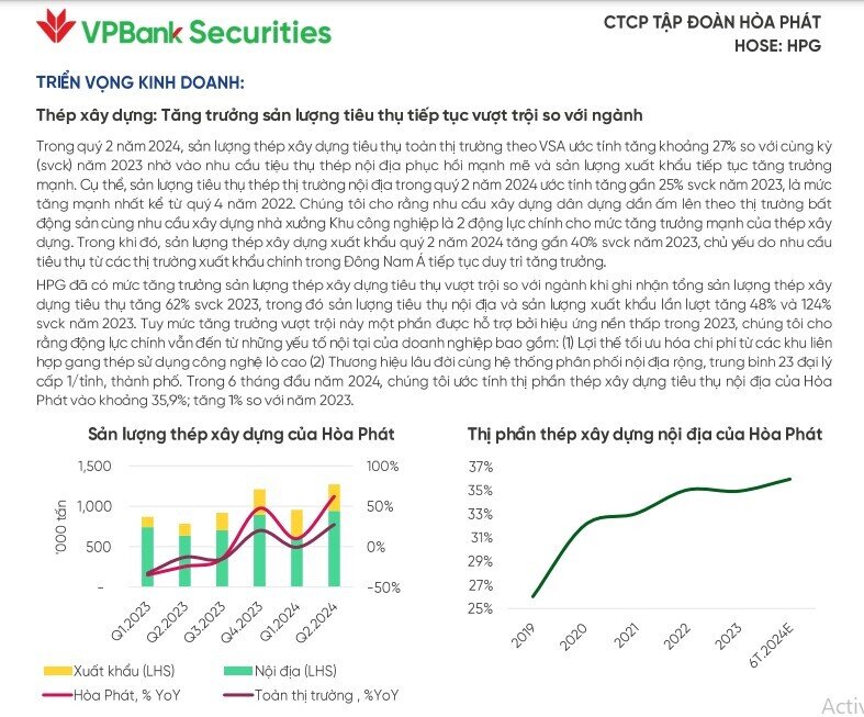 Xuất khẩu thép xây dựng của Hòa Phát được dự báo tăng hơn 50% trong năm 2024 nhờ vào thị trường Thái Lan, Malaysia