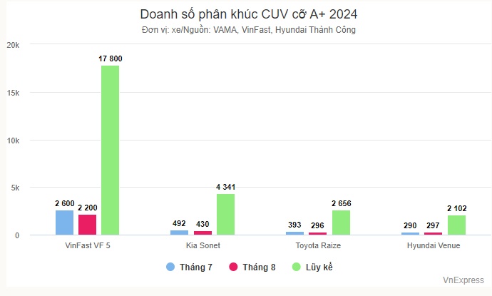 Doanh số VinFast VF 5 gấp đôi các đối thủ xe xăng cộng lại