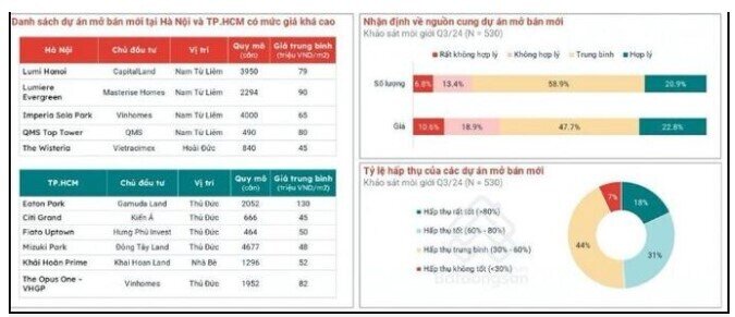 Lộ dấu hiệu đảo chiều, thị trường BĐS đang dần hồi phục