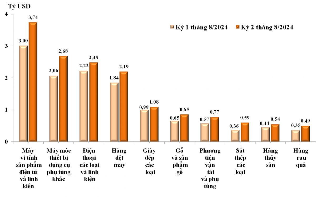 8 tháng đầu năm, Việt Nam xuất siêu 18,57 tỷ USD