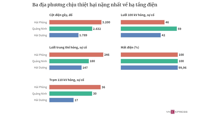 Vì sao Quảng Ninh, Hải Phòng khó khôi phục điện ngay sau bão?