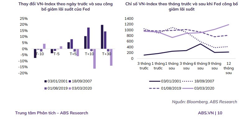 Diễn biến VnIndex qua mỗi lần Fed giảm lãi suất