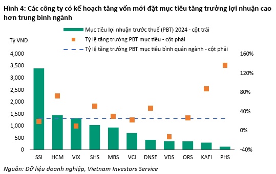 Phát hành tăng vốn thành công, Chứng khoán VIX lọt top CTCK quy mô hàng đầu