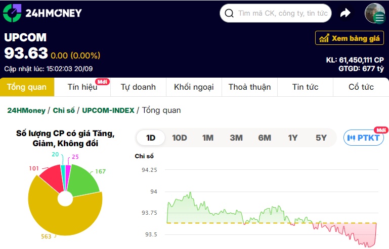 Thoát khỏi áp lực cơ cấu ETF trong “gang tấc”, VN-Index bảo toàn sắc xanh