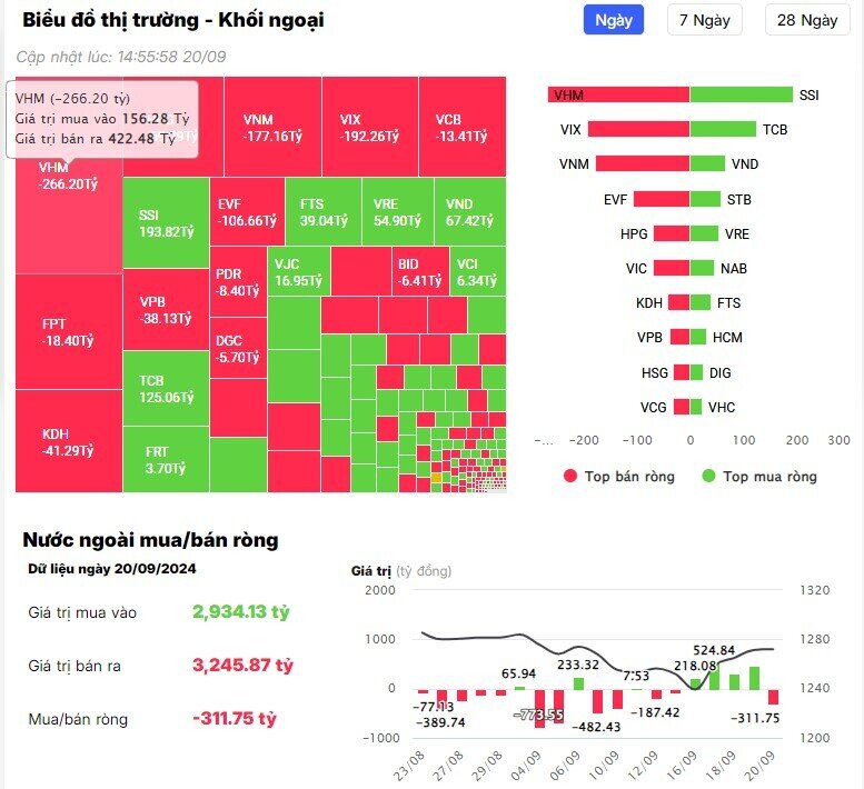 Khối ngoại trở lại bán ròng hàng trăm tỷ đồng trong phiên 20/9, "xả" loạt cổ phiếu hot