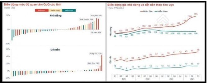 Lộ dấu hiệu đảo chiều, thị trường BĐS đang dần hồi phục