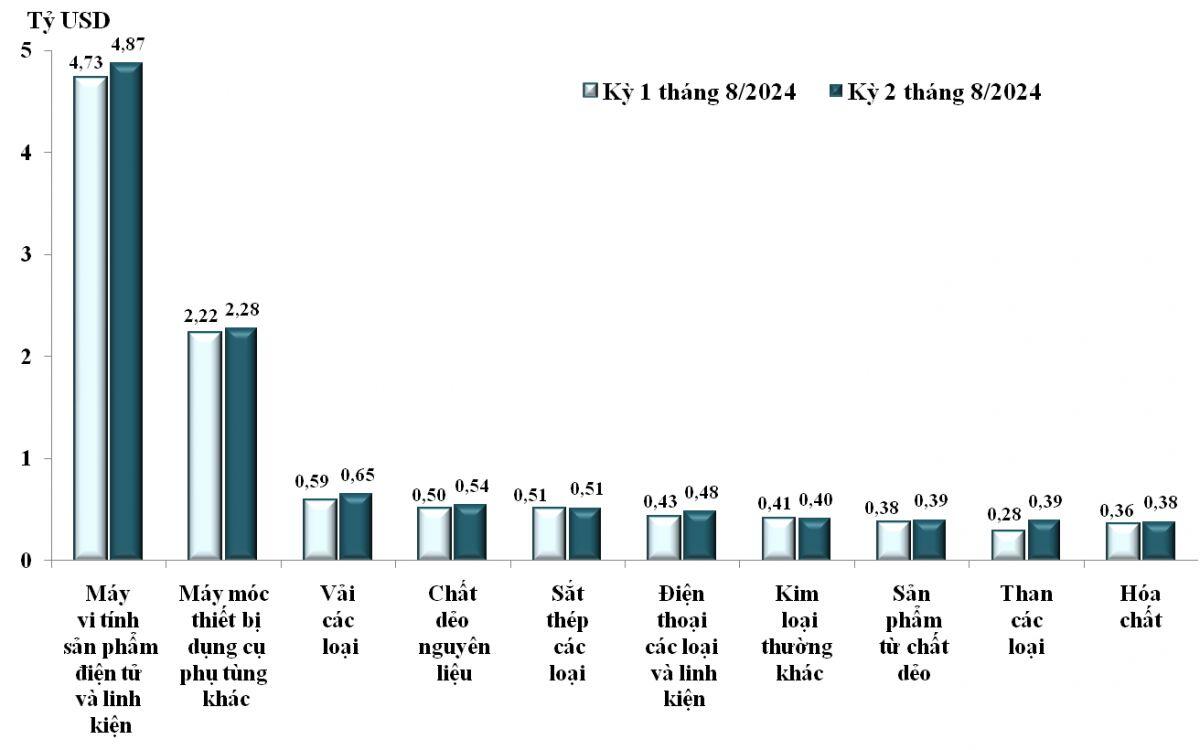 8 tháng đầu năm, Việt Nam xuất siêu 18,57 tỷ USD