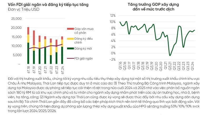 Xuất khẩu thép xây dựng của Hòa Phát được dự báo tăng hơn 50% trong năm 2024 nhờ vào thị trường Thái Lan, Malaysia