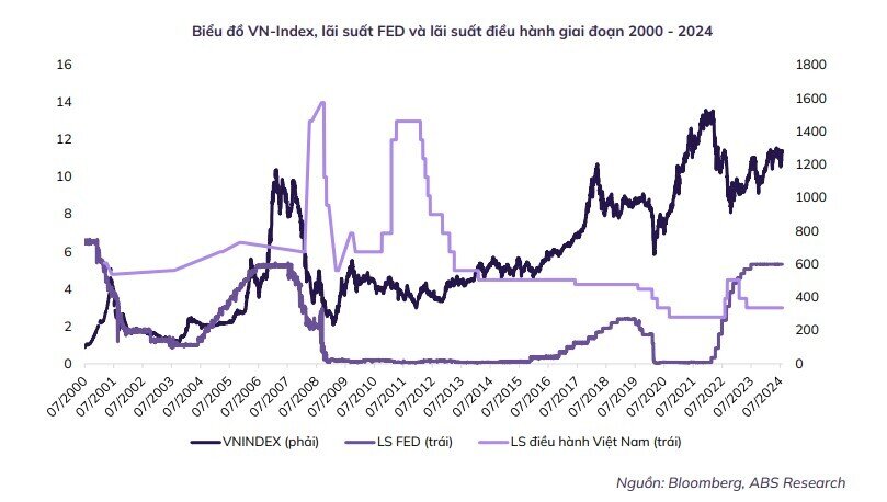 Diễn biến VnIndex qua mỗi lần Fed giảm lãi suất