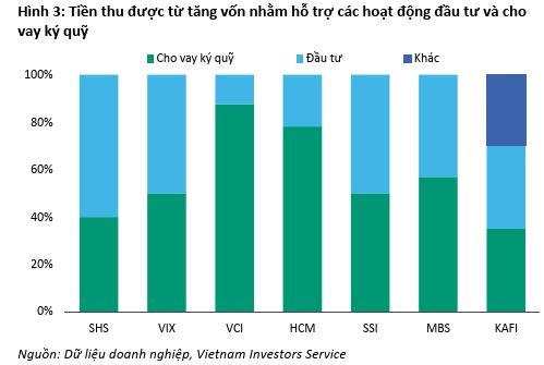 Phát hành tăng vốn thành công, Chứng khoán VIX lọt top CTCK quy mô hàng đầu