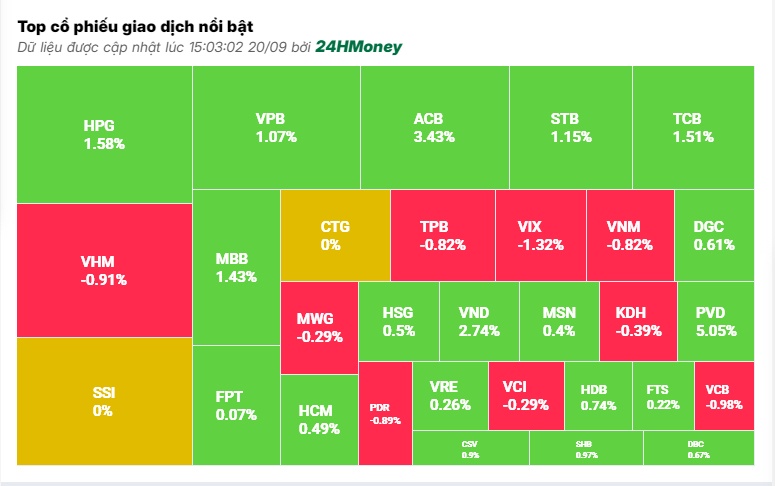 Thoát khỏi áp lực cơ cấu ETF trong “gang tấc”, VN-Index bảo toàn sắc xanh