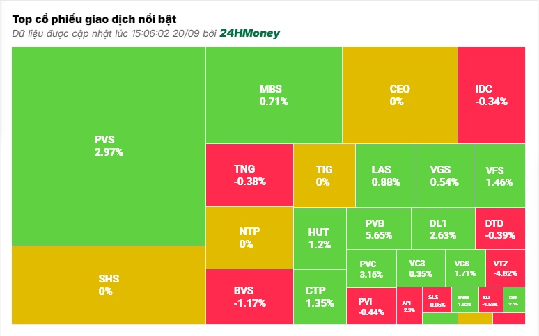 Thoát khỏi áp lực cơ cấu ETF trong “gang tấc”, VN-Index bảo toàn sắc xanh