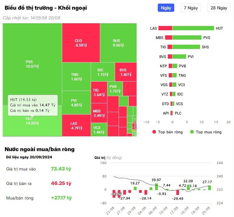 Khối ngoại trở lại bán ròng hàng trăm tỷ đồng trong phiên 20/9, "xả" loạt cổ phiếu hot