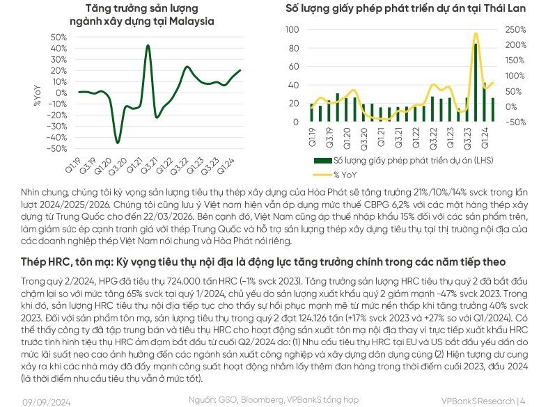 Xuất khẩu thép xây dựng của Hòa Phát được dự báo tăng hơn 50% trong năm 2024 nhờ vào thị trường Thái Lan, Malaysia