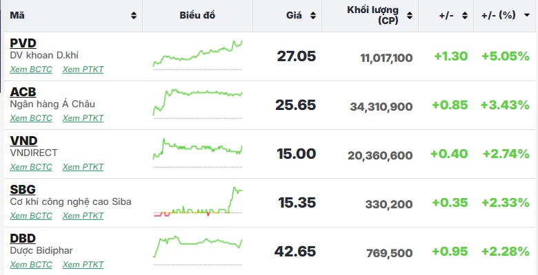 Thoát khỏi áp lực cơ cấu ETF trong “gang tấc”, VN-Index bảo toàn sắc xanh