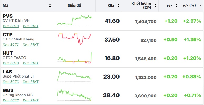 Thoát khỏi áp lực cơ cấu ETF trong “gang tấc”, VN-Index bảo toàn sắc xanh