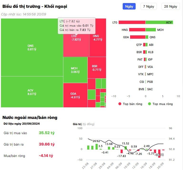 Khối ngoại trở lại bán ròng hàng trăm tỷ đồng trong phiên 20/9, "xả" loạt cổ phiếu hot