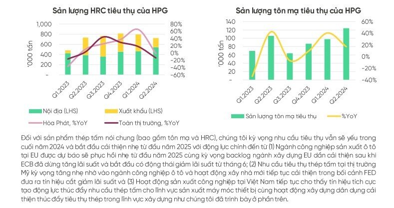 Xuất khẩu thép xây dựng của Hòa Phát được dự báo tăng hơn 50% trong năm 2024 nhờ vào thị trường Thái Lan, Malaysia