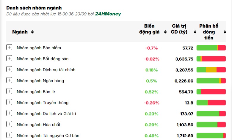 Thoát khỏi áp lực cơ cấu ETF trong “gang tấc”, VN-Index bảo toàn sắc xanh