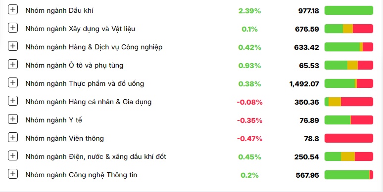 Thoát khỏi áp lực cơ cấu ETF trong “gang tấc”, VN-Index bảo toàn sắc xanh