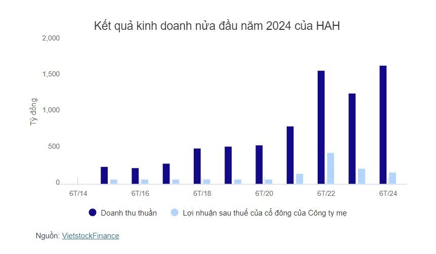 HAH điều chỉnh kế hoạch lãi ròng 2024 tăng 55%, sắp đầu tư tàu container 3,500 - 5,000 TEU