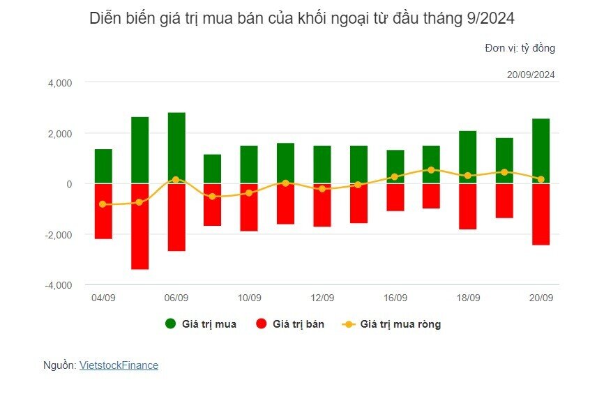 Theo dấu dòng tiền cá mập 20/09: Khối ngoại mua ròng phiên thứ 5 liên tiếp