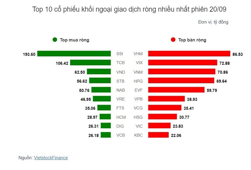 Theo dấu dòng tiền cá mập 20/09: Khối ngoại mua ròng phiên thứ 5 liên tiếp