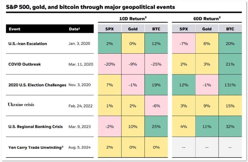 BTC gần chạm 63.000 sau khi BlackRock phát hành Bitcoin whitepaper