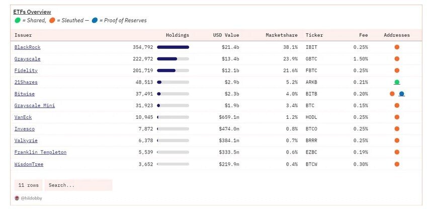 BTC gần chạm 63.000 sau khi BlackRock phát hành Bitcoin whitepaper