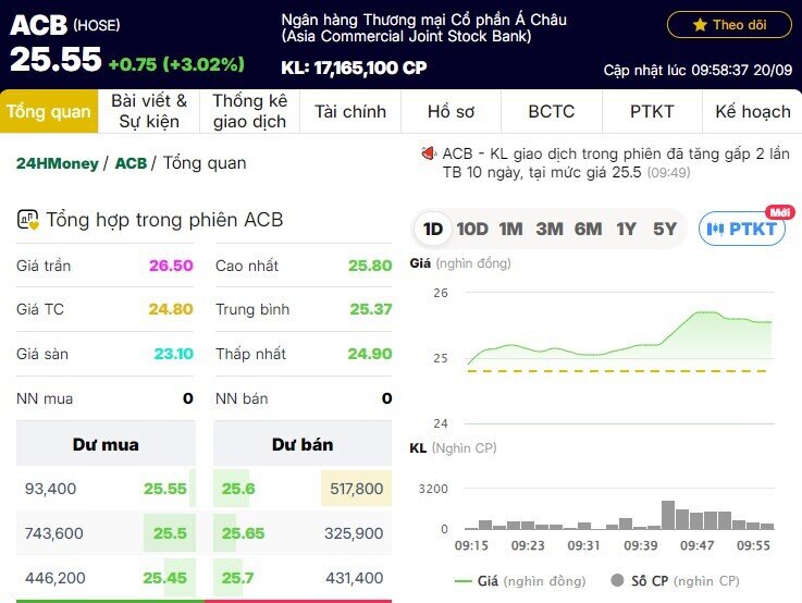 Một cổ phiếu ngân hàng chinh phục đỉnh lịch sử