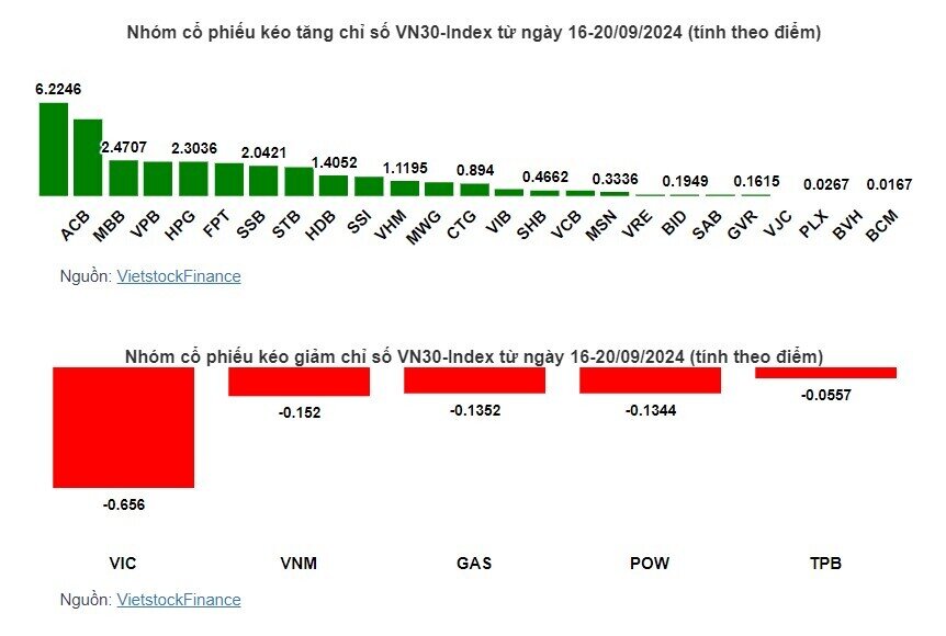 Cổ phiếu ngân hàng giúp VN-Index có tuần khởi sắc