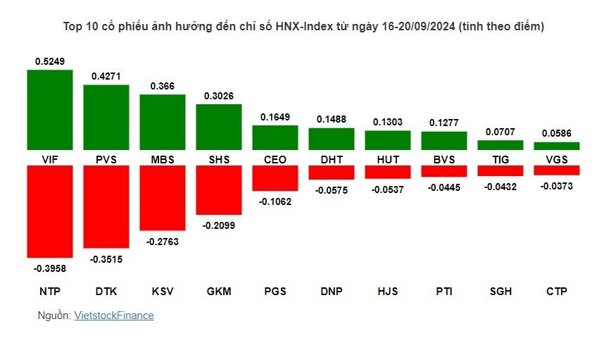 Cổ phiếu ngân hàng giúp VN-Index có tuần khởi sắc