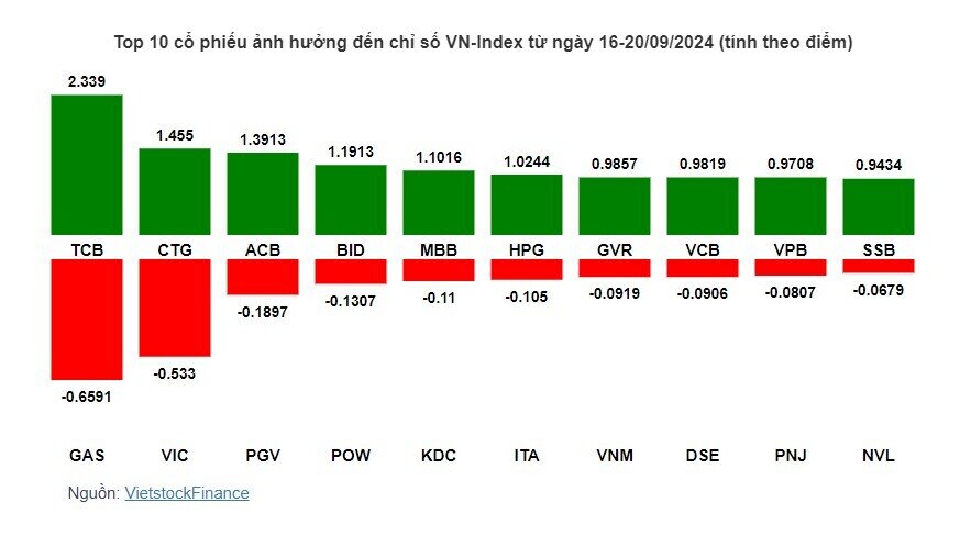 Cổ phiếu ngân hàng giúp VN-Index có tuần khởi sắc