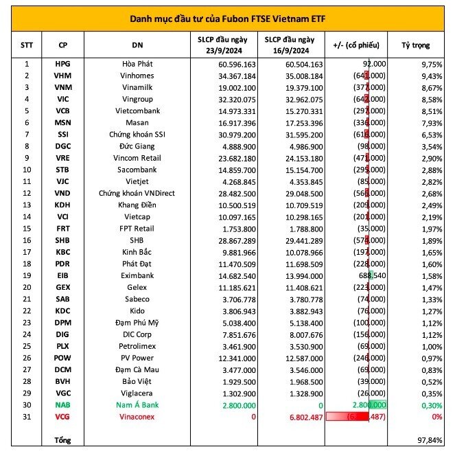 Cổ phiếu NAB chính thức lọt rổ FTSE Vietnam 30 Index