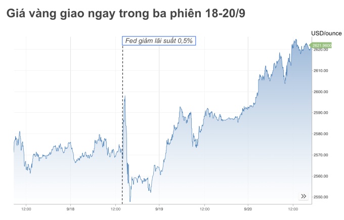 Giá vàng tuần này được dự đoán tăng tiếp