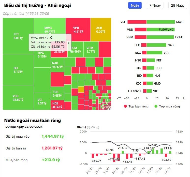Khối ngoại trở lại mua ròng trong phiên 23/9, cổ phiếu nào là tâm điểm?