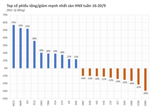 Top 10 cổ phiếu tăng/giảm mạnh nhất tuần