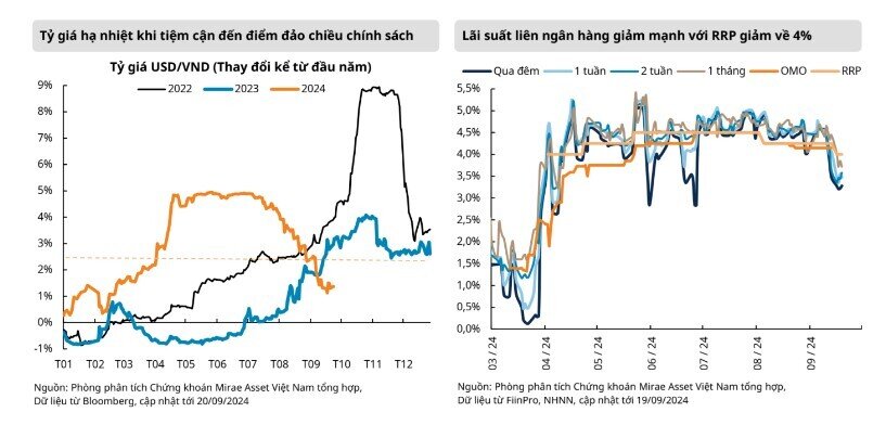 Đằng sau việc Fed mạnh tay giảm lãi suất: Cơ hội và những lo ngại mới