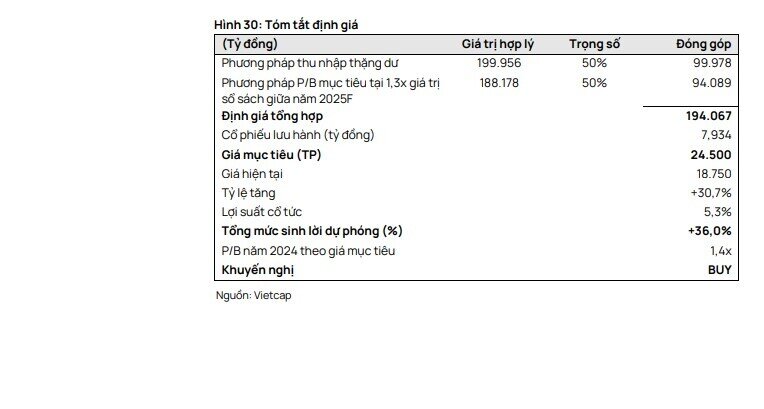 3 cổ phiếu ngân hàng được khuyến nghị mua, cao nhất 36%