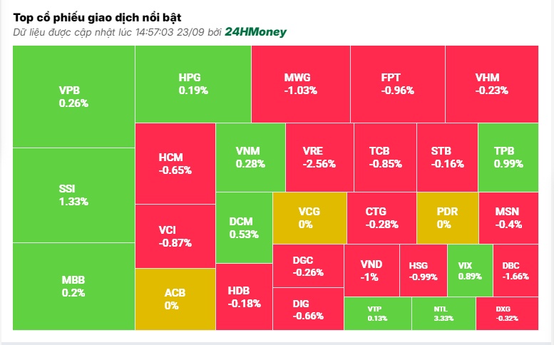 Áp lực bán chiếm ưu thế, VN-Index giảm phiên đầu tuần