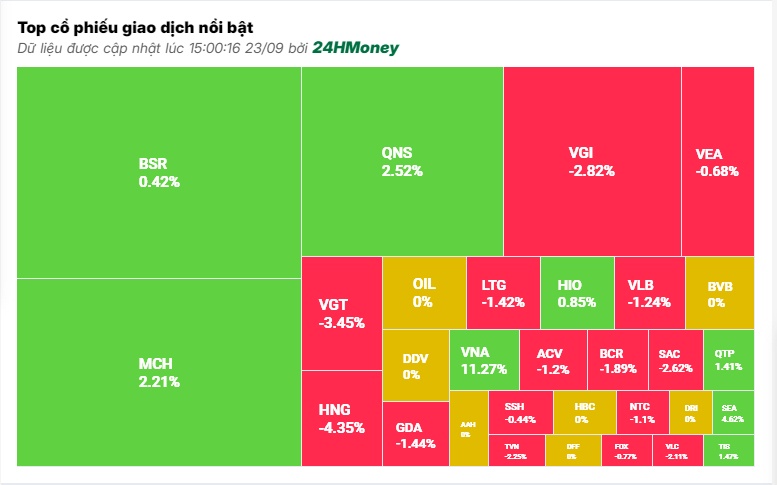 Áp lực bán chiếm ưu thế, VN-Index giảm phiên đầu tuần