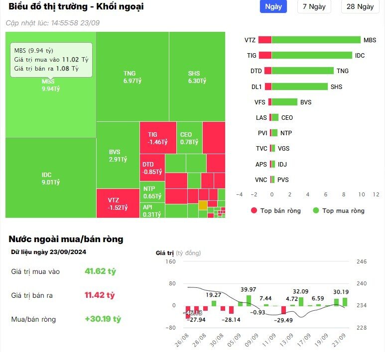 Khối ngoại trở lại mua ròng trong phiên 23/9, cổ phiếu nào là tâm điểm?