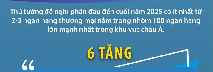 Thủ tướng yêu cầu ngân hàng thực hiện “6 tăng, 6 giảm, 6 tăng tốc, bứt phá”