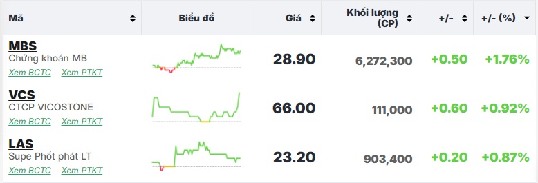 Áp lực bán chiếm ưu thế, VN-Index giảm phiên đầu tuần