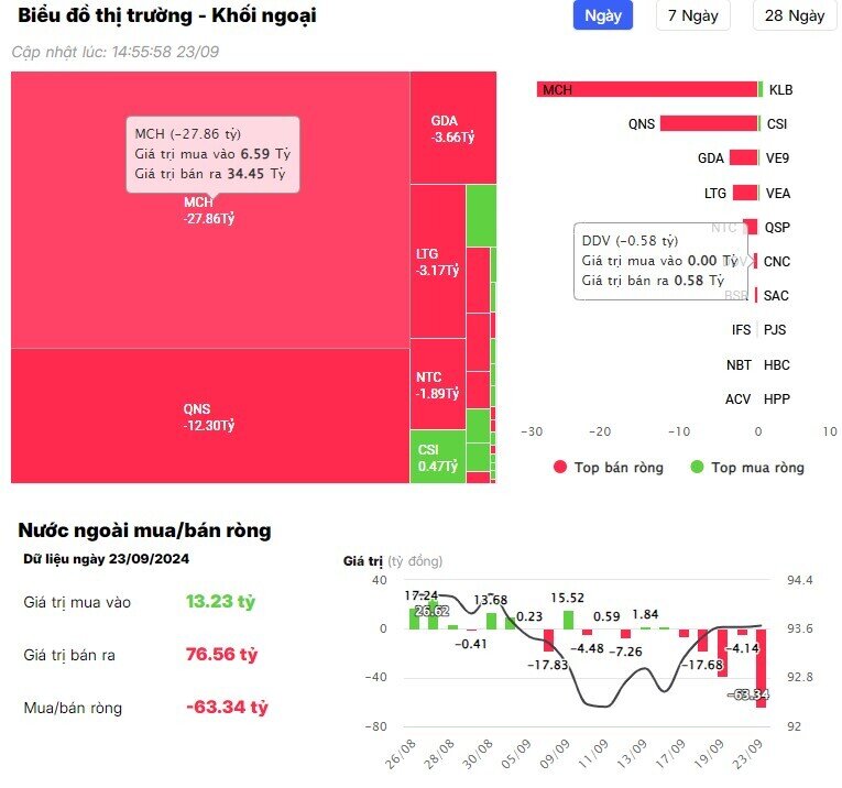Khối ngoại trở lại mua ròng trong phiên 23/9, cổ phiếu nào là tâm điểm?