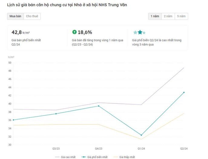 Giá nhà ở xã hội Hà Nội tăng gấp đôi dù chưa bàn giao