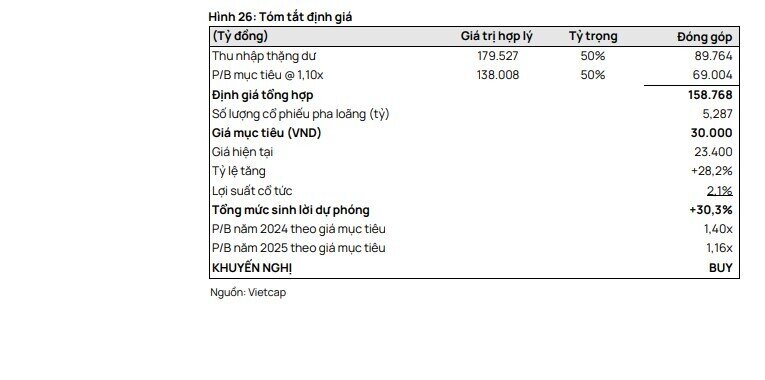 3 cổ phiếu ngân hàng được khuyến nghị mua, cao nhất 36%