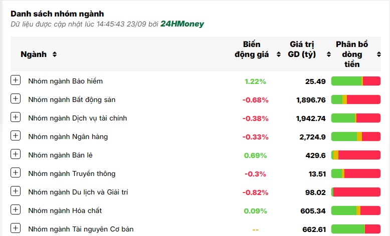 Áp lực bán chiếm ưu thế, VN-Index giảm phiên đầu tuần