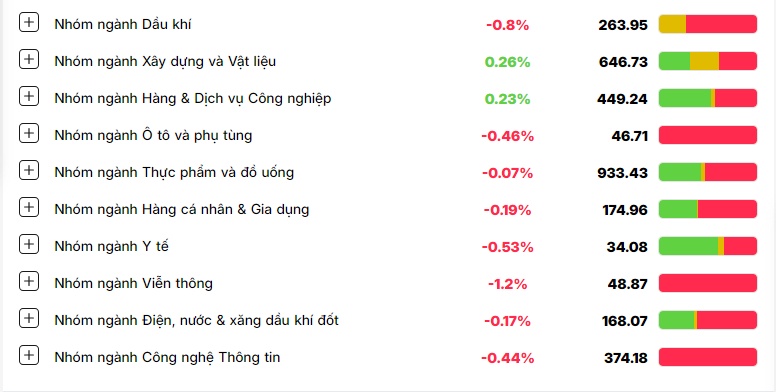 Áp lực bán chiếm ưu thế, VN-Index giảm phiên đầu tuần